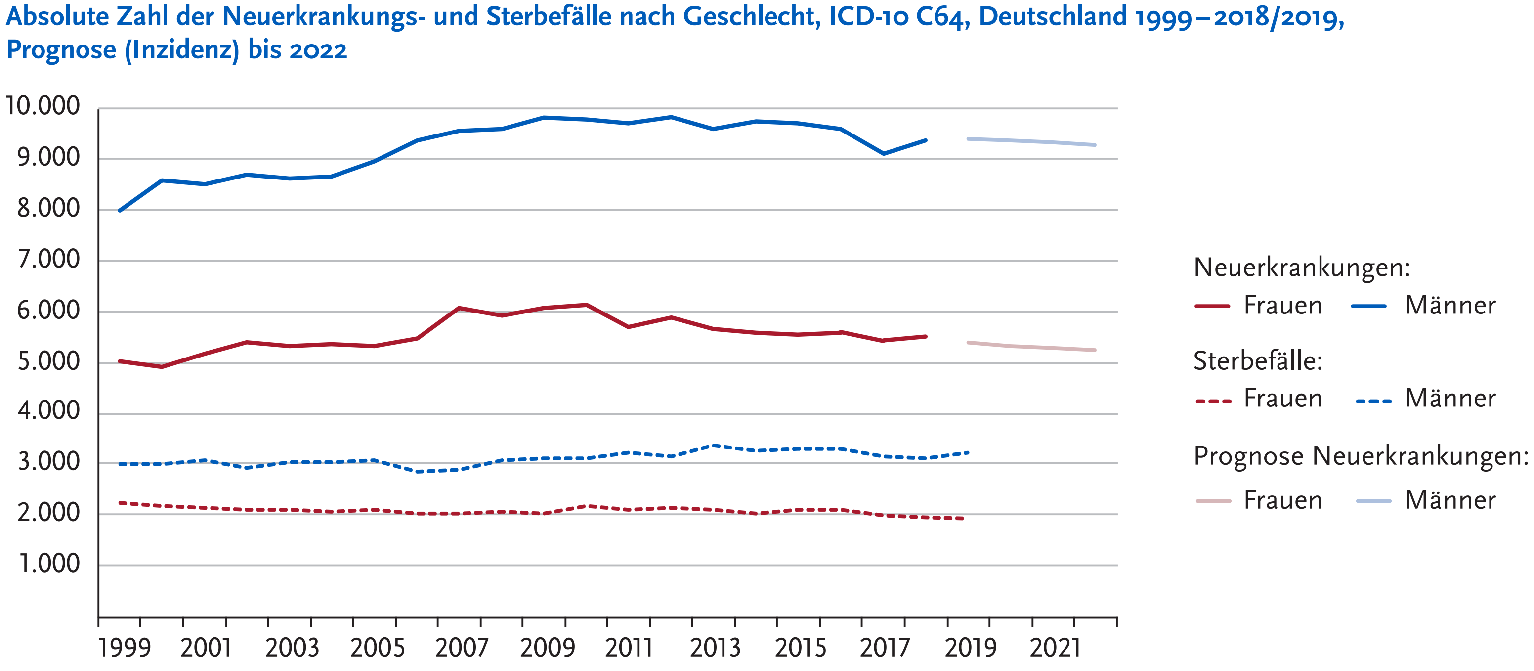 Absolute Zahl der Neuerkrankungen und Sterbefälle mit Nierenzellkarzinom in Deutschland 1