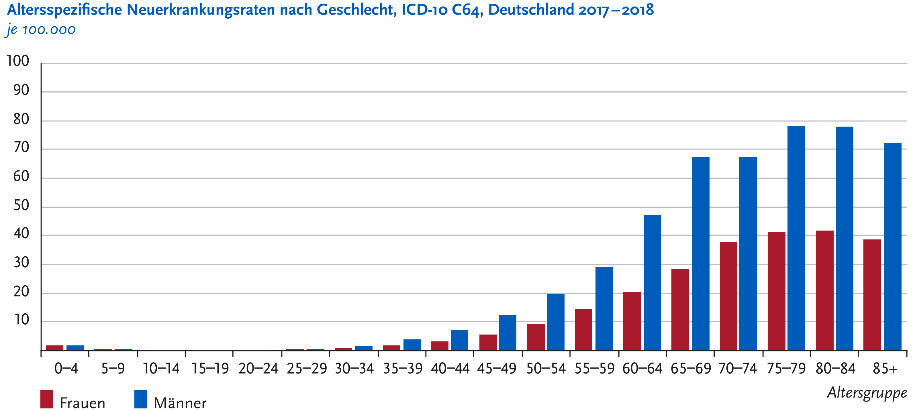 Altersbezogene Neuerkrankungsraten je 100.000 nach Geschlecht 1