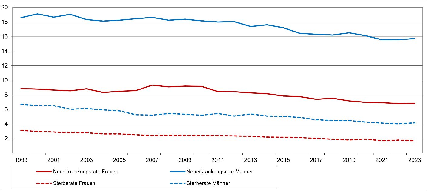 Geschätzte Inzidenz des Nierenzellkarzinoms Deutschland – altersstandardisierte Rate Altersstandardisierte Neuerkrankungs- und Sterberaten nach Geschlecht, ICD-10 C64, Deutschland 1999-2023 je 100.000 (alter Europastandard)