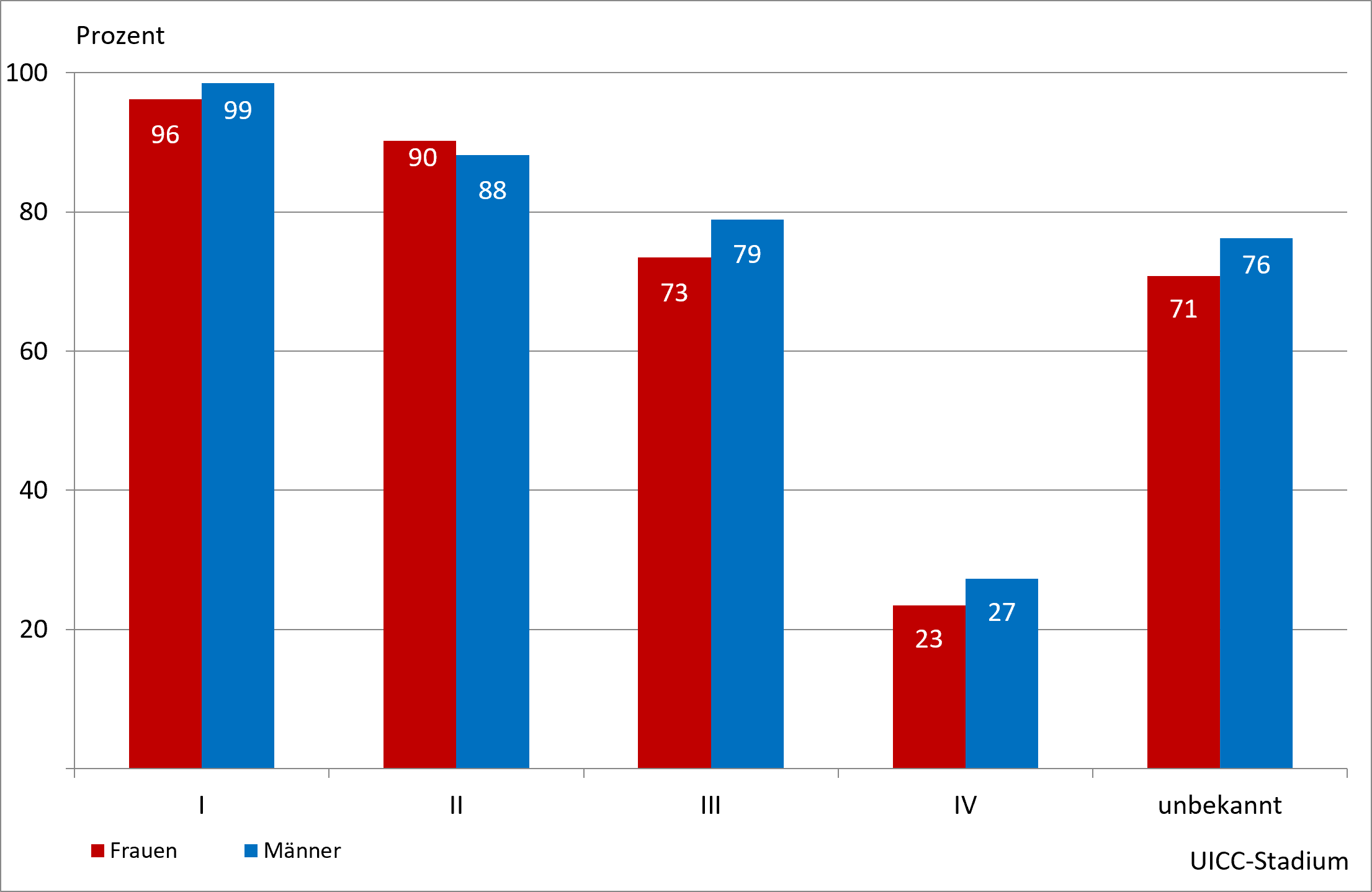 Absolute Zahl der Neuerkrankungen und Sterbefälle mit Nierenzellkarzinom in Deutschland Abbildung 2. Relatives 5-Jahres-Überleben nach UICC-Stadium (8. Auflage TNM) und Geschlecht, ICD-10 C64, Deutschland 2021-2023