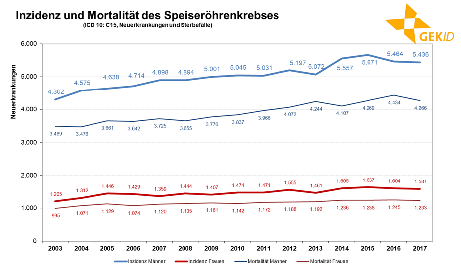Inzidenz und Mortalität des Speiseröhrenkrebses (ICD 10: C15) in Deutschland