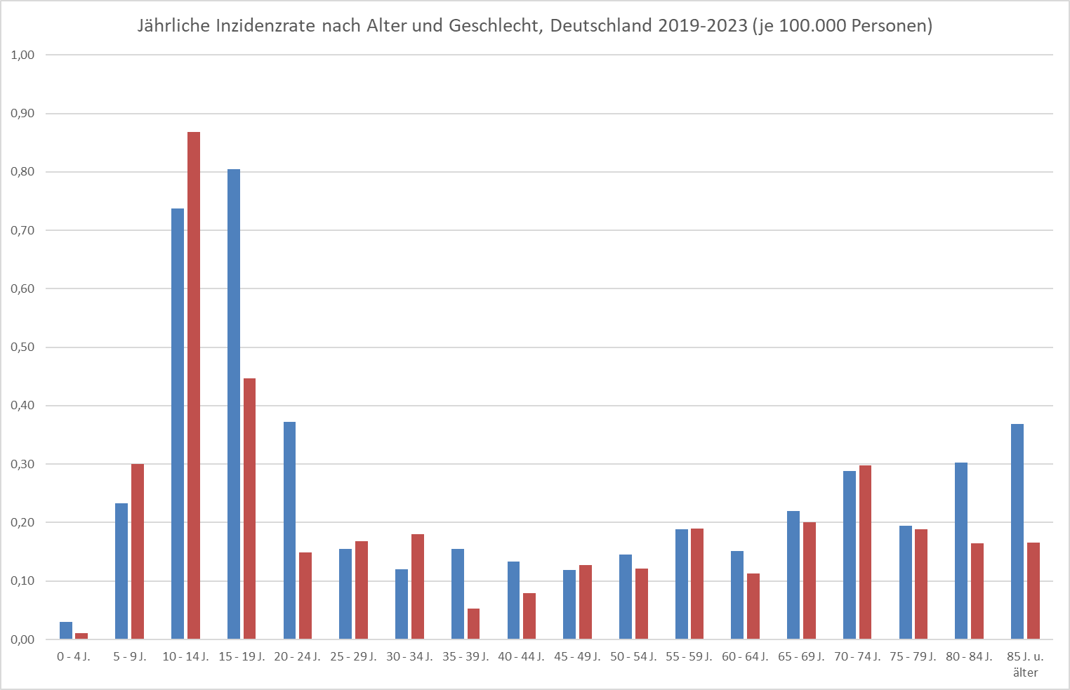Jährliche Inzidenzraten des Osteosarkoms in Deutschland nach Alter und Geschlecht (je 100.000 Personen, 2010-2019)2019-2023)
