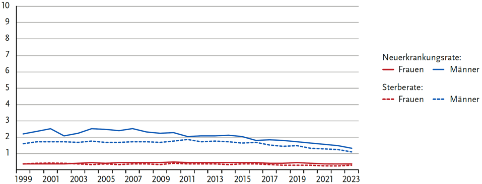 Inzidenz und Neuerkrankungen beim PleuramesotheliomMesotheliom (Zentrum für Krebsregisterdaten Robert Koch Institut) 5 – absolute Zahlaltersstandardisiert, Deutschland 1999-2023