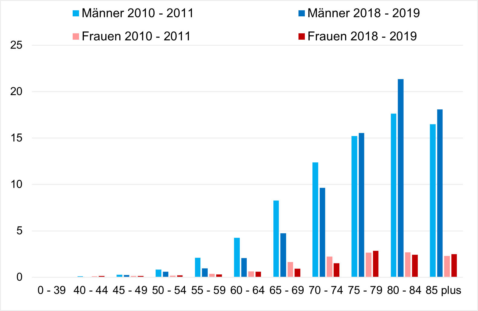 Neuerkrankungsraten für das maligne Pleuramesotheliom in Deutschland nach Alter und Geschlecht, 2010-2011 und 2018-2019.