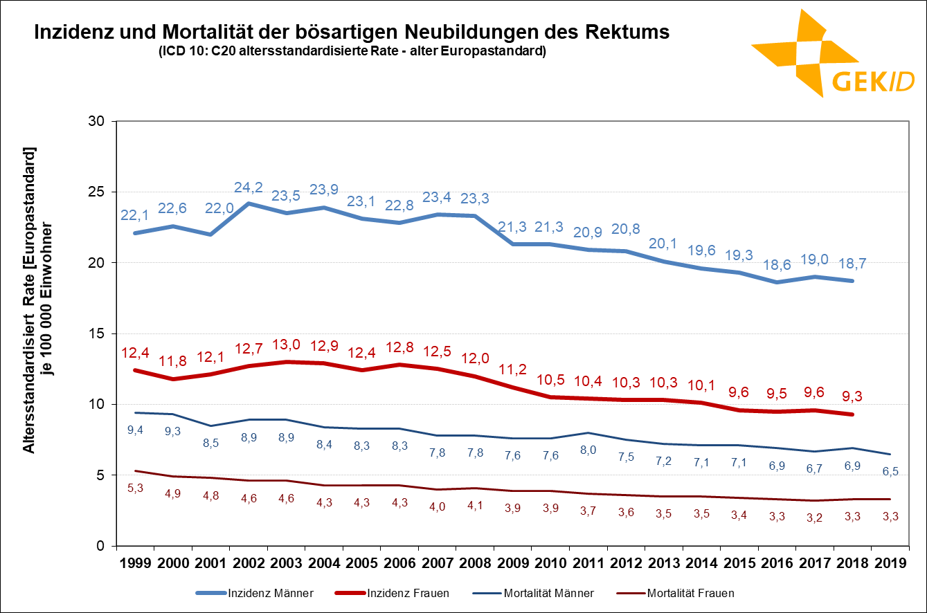 Geschätzte Inzidenz und Mortalität der bösartigen Neubildungen des Rektums (ICD 10: C20) in Deutschland – Altersstandardisierte Raten (alter Europastandard) 3
