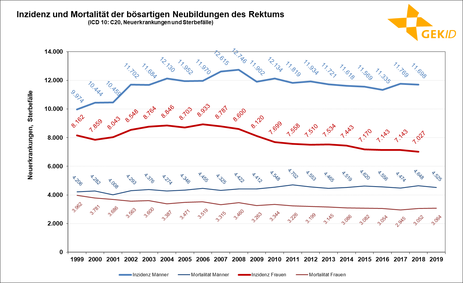 Geschätzte Inzidenz und Mortalität der bösartigen Neubildungen des Rektums (ICD 10: C20) in Deutschland – Fallzahlen 3