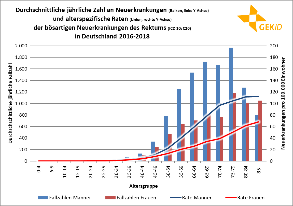 Altersverteilung der Inzidenz der bösartigen Neubildungen des Rektums (ICD 10: C20) – altersspezifische Fallzahlen und Raten 3