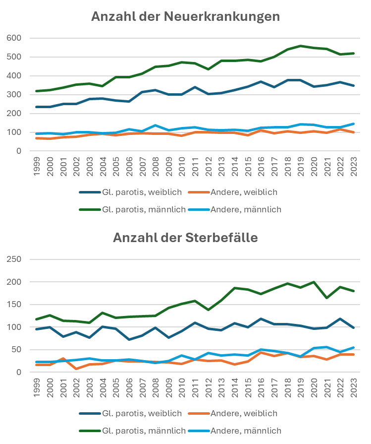 Daten zu den Neuerkrankungen und den Sterbefällen des RKI zu Malignomen der Gl. parotis und summiert für alle anderen Lokalisationen für die Jahre 1999 bis 2019*2023*