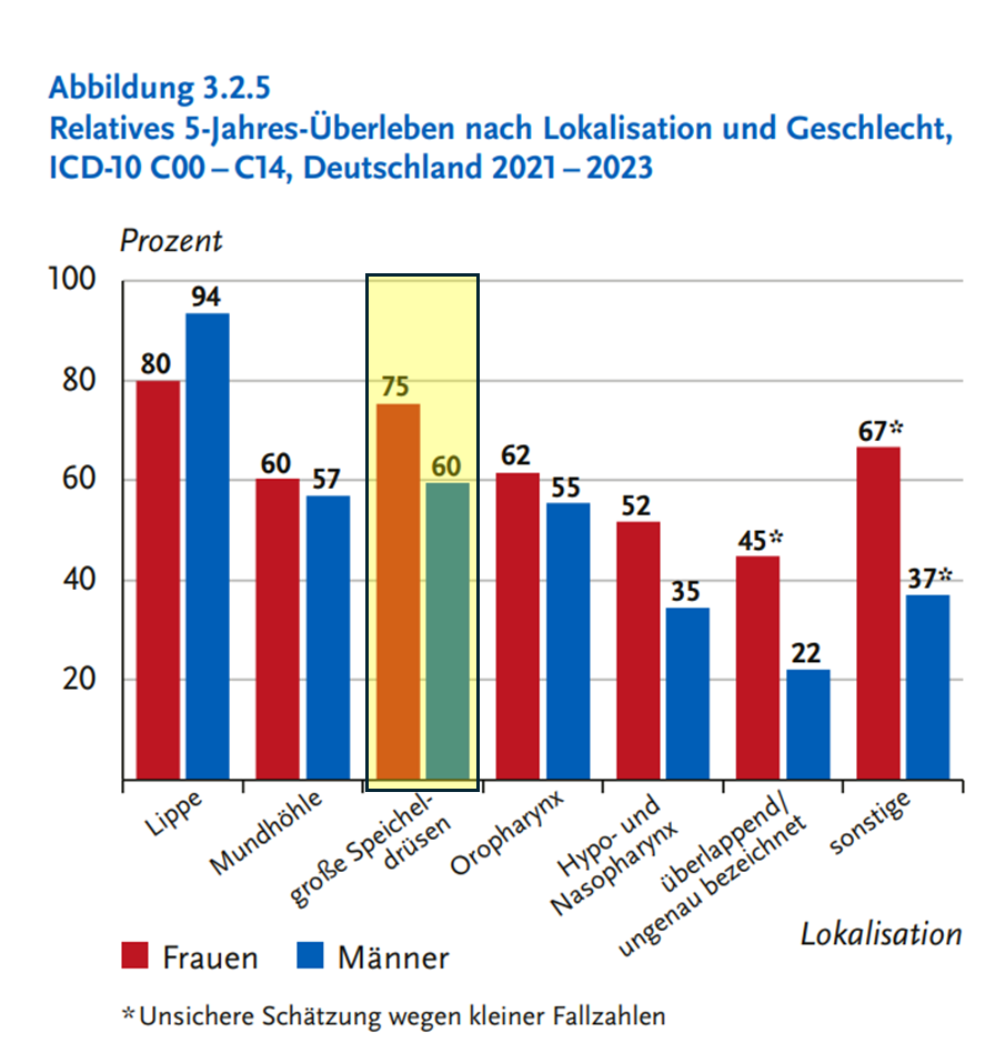 Auszug aus dem RKI-Bericht „Krebs in Deutschland für 2019/2020“2021-2023“. Relatives 5-Jahres-Überleben im Vergleich zu anderen Kopf-Hals-Tumoren gelb hervorgehoben 12. 