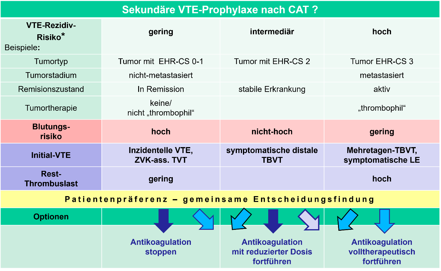 Möglicher Algorithmus zu Indikationsstellung und Dosierung einer sekundären VTE-Prophylaxe bei Pat. mit aktiver Tumorerkrankung, mod. nach 122.