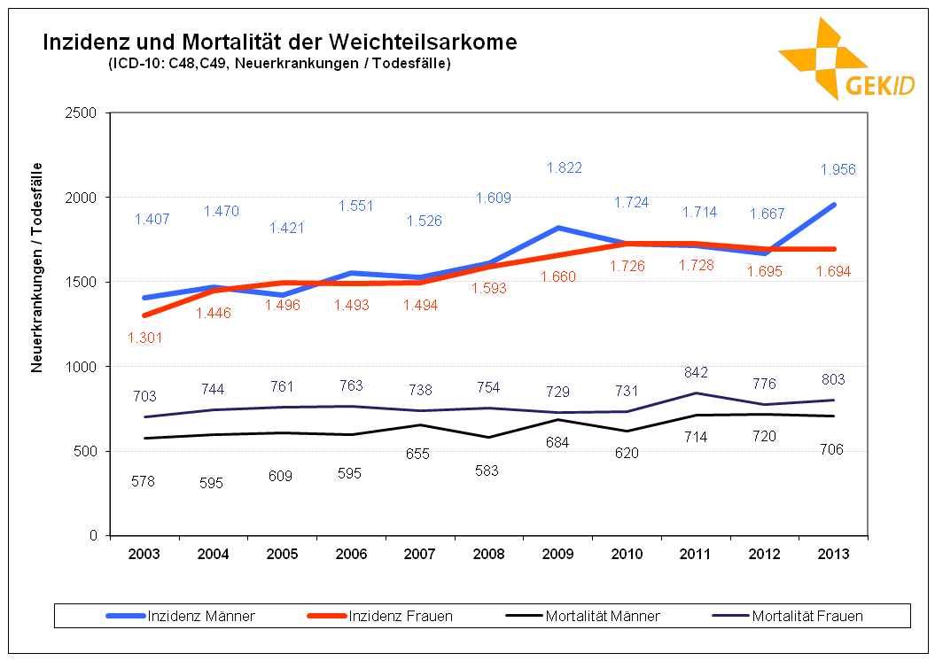 Weichteilsarkom oberschenkel symptome