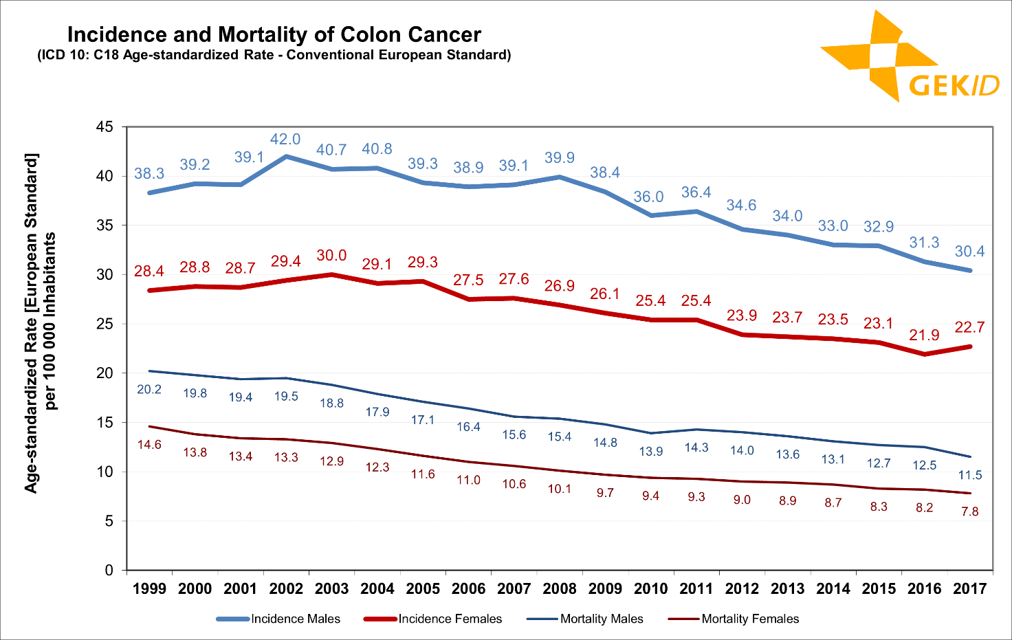 Estimated incidence and mortality of malignant neoplasms of the colon (ICD 10: C18) in Germany - age-standardized rates (old European standard).