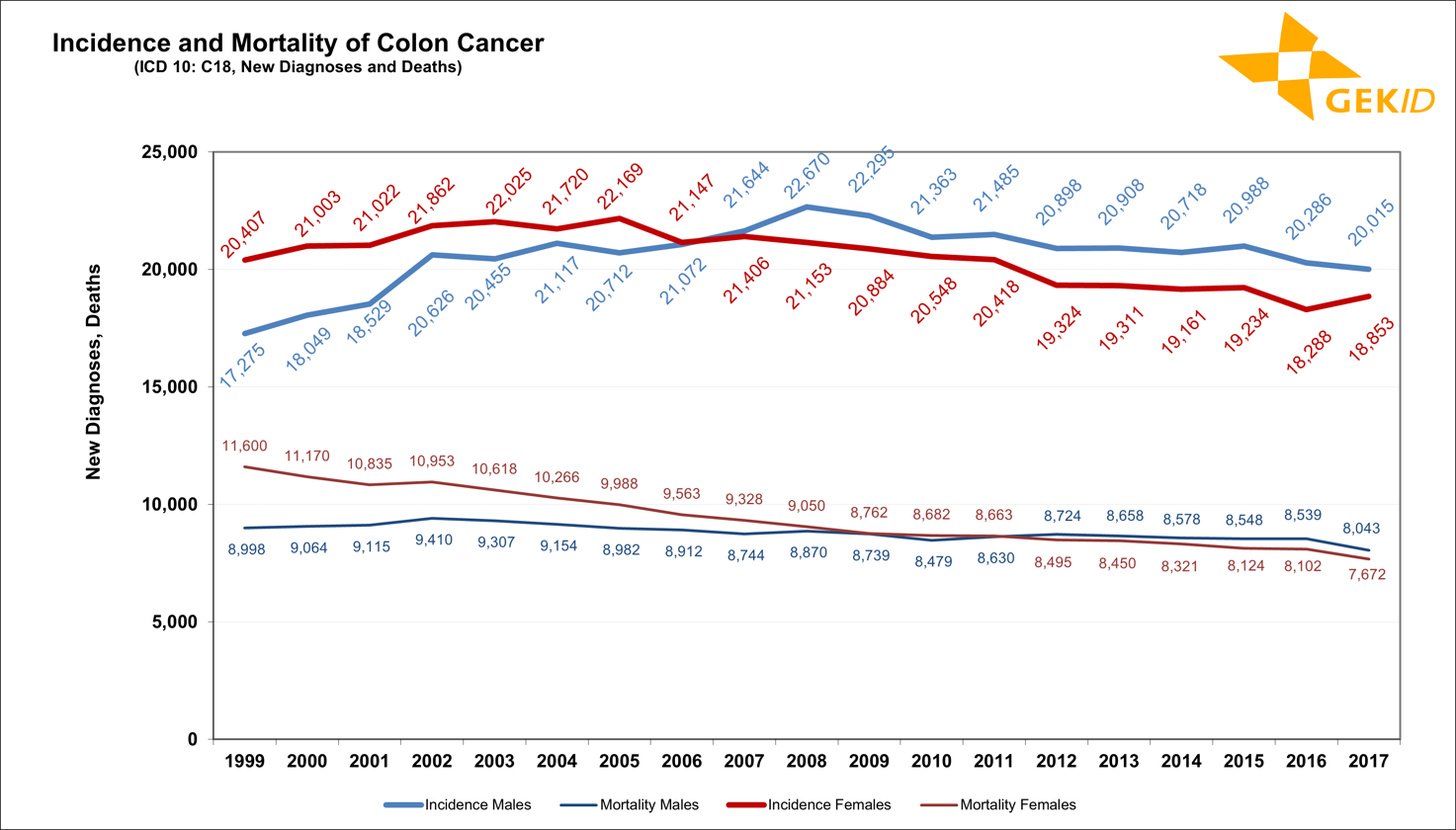 Estimated incidence and mortality of malignant neoplasms of the colon (ICD 10: C18) in Germany - number of cases