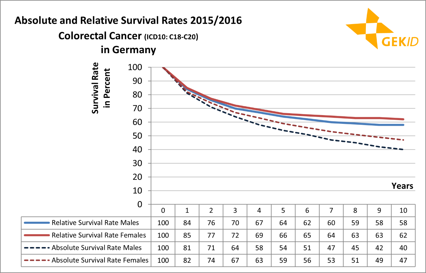 Absolute and relative survival rates for malignant neoplasms of the colon and rectum (ICD 10: C18-C20