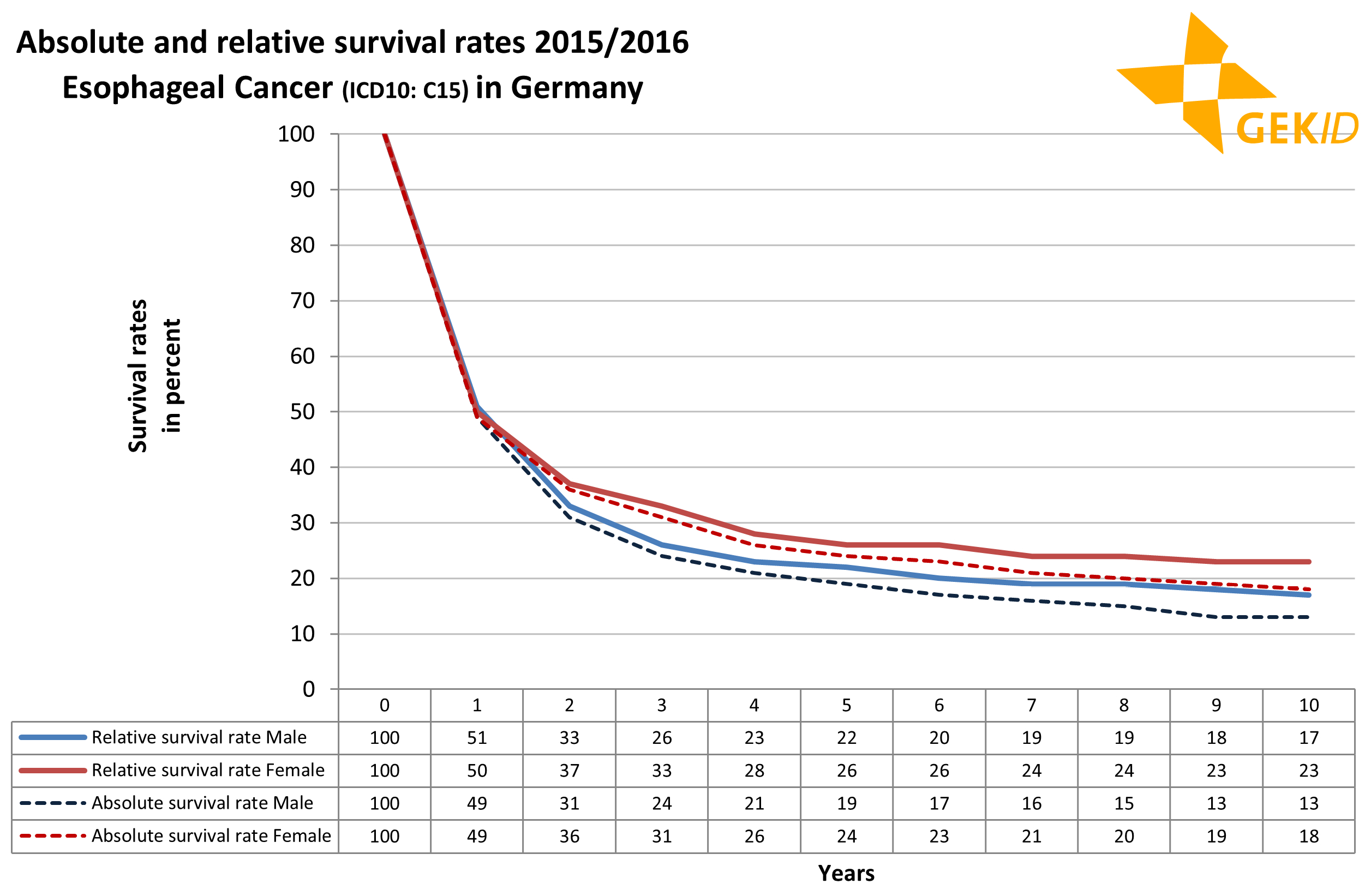 Absolute and relative survival rates for esophageal cancer (ICD 10: C15)