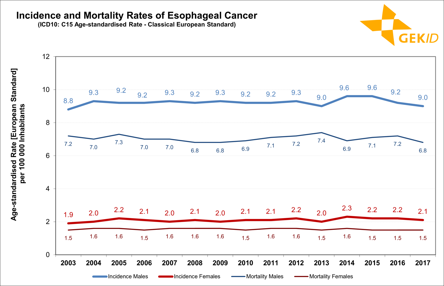 Estimated incidence of esophageal cancer (ICD 10: C15) in Germany