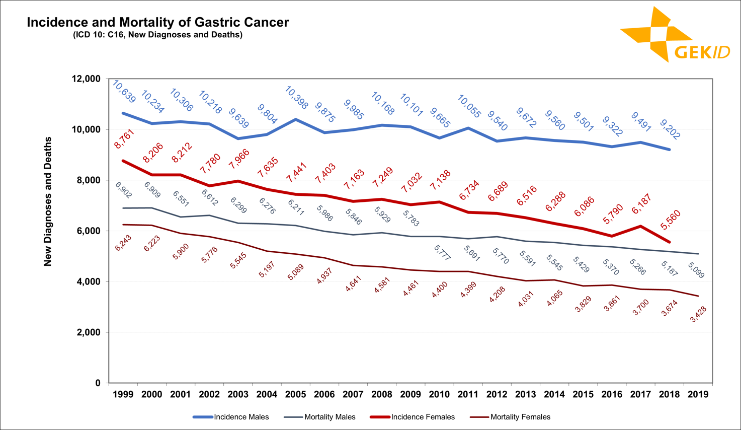 Estimated incidence of gastric cancer (ICD 10: C16) in Germany - number of cases 1.