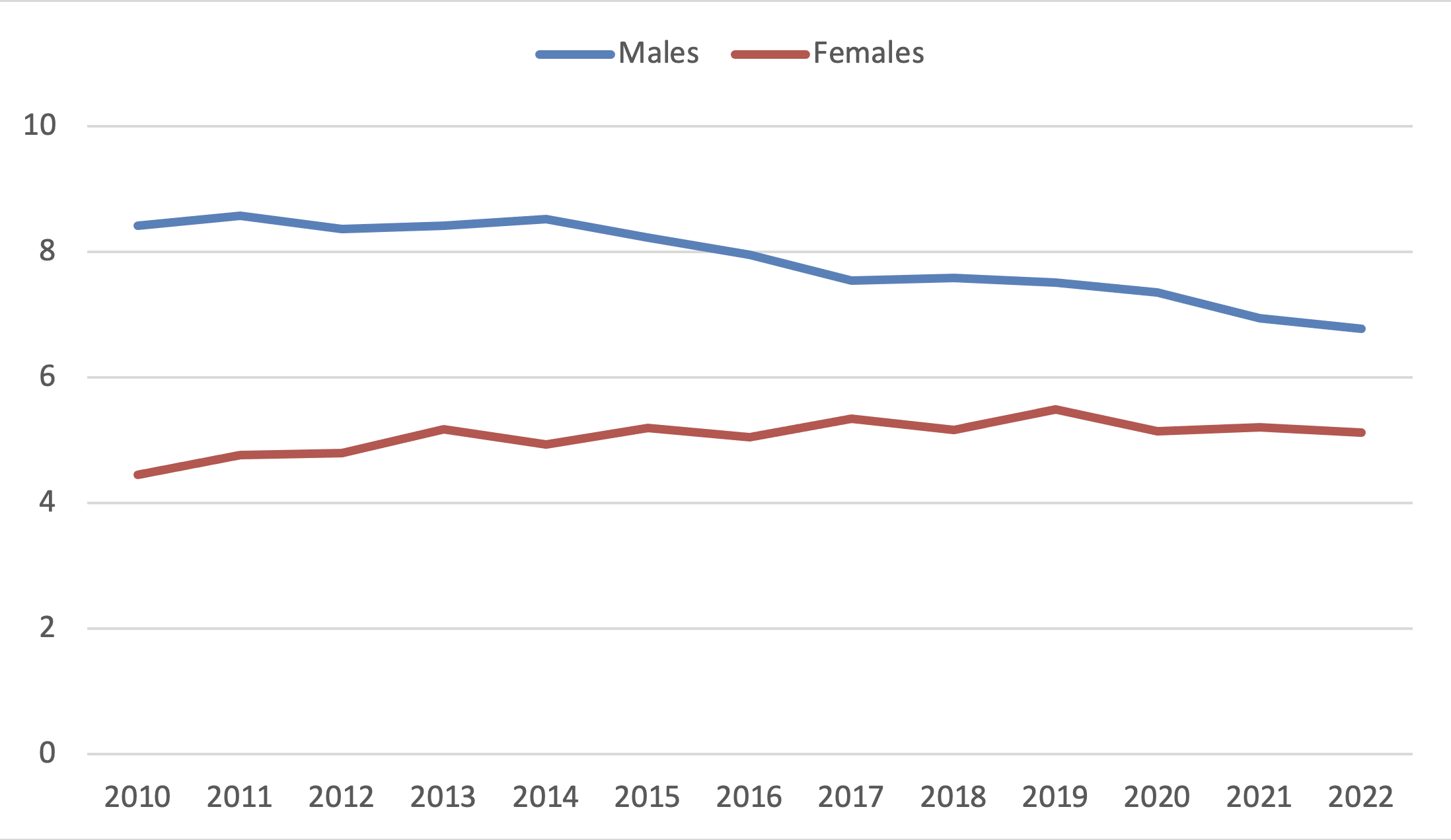 Age-standardized incidence of SCLC in Germany, 2010-2022 (new cases per 100,000 persons, old European standard)