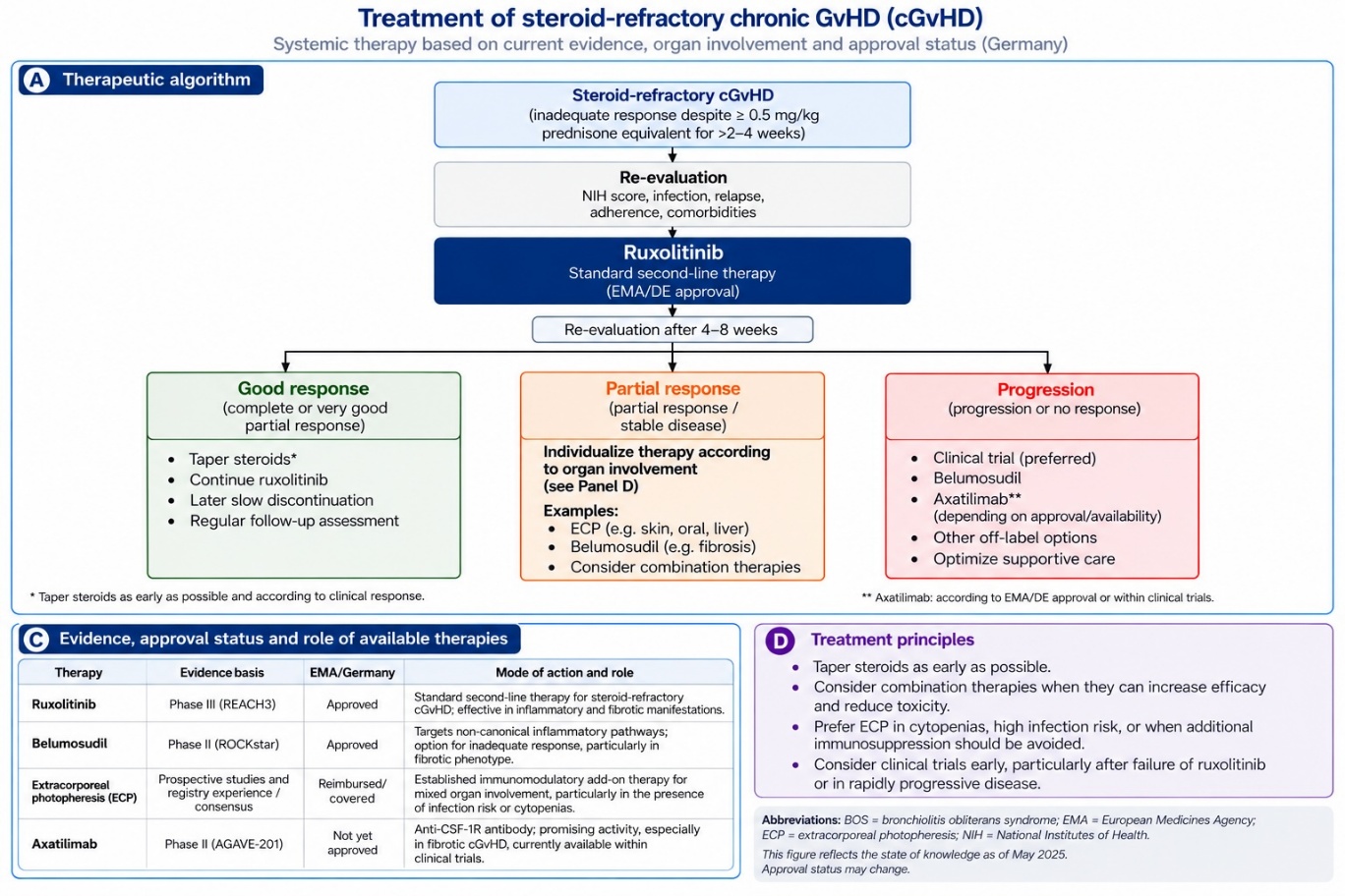 Treatment of Steroid-Refractory Chronic GvHD (cGvHD) – Systemic Therapy Based on Current Evidence, Organ Manifestation, and Approval Status (Germany)