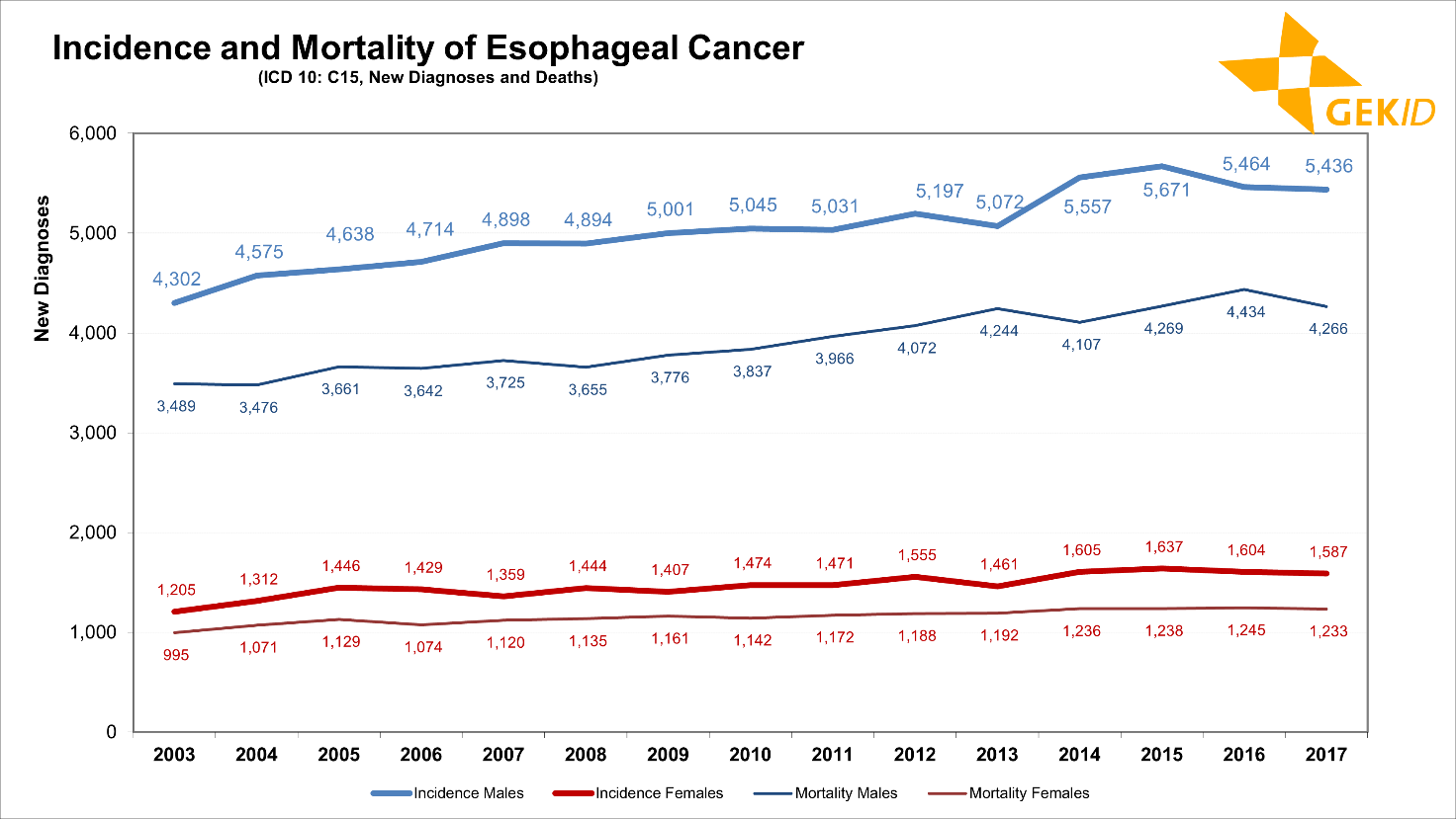 Incidence and mortality of esophageal cancer (ICD 10: C15) in Germany