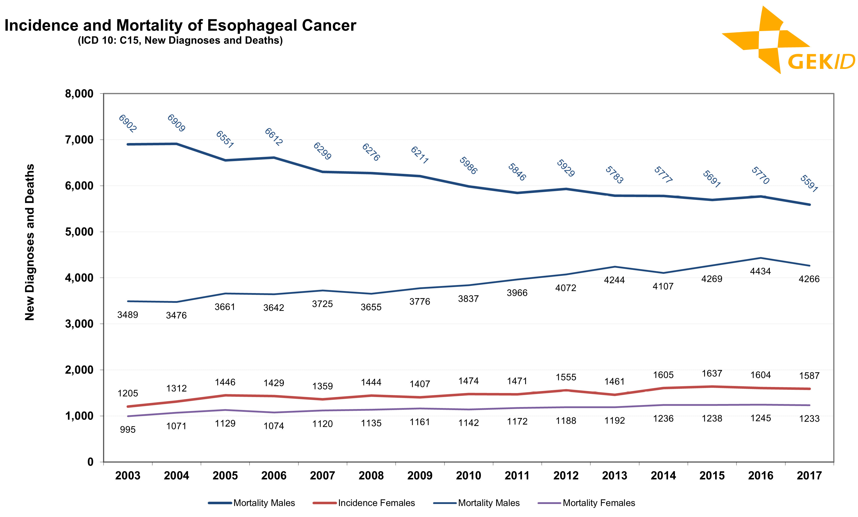 Incidence and mortality of esophageal cancer (ICD 10: C15) in Germany