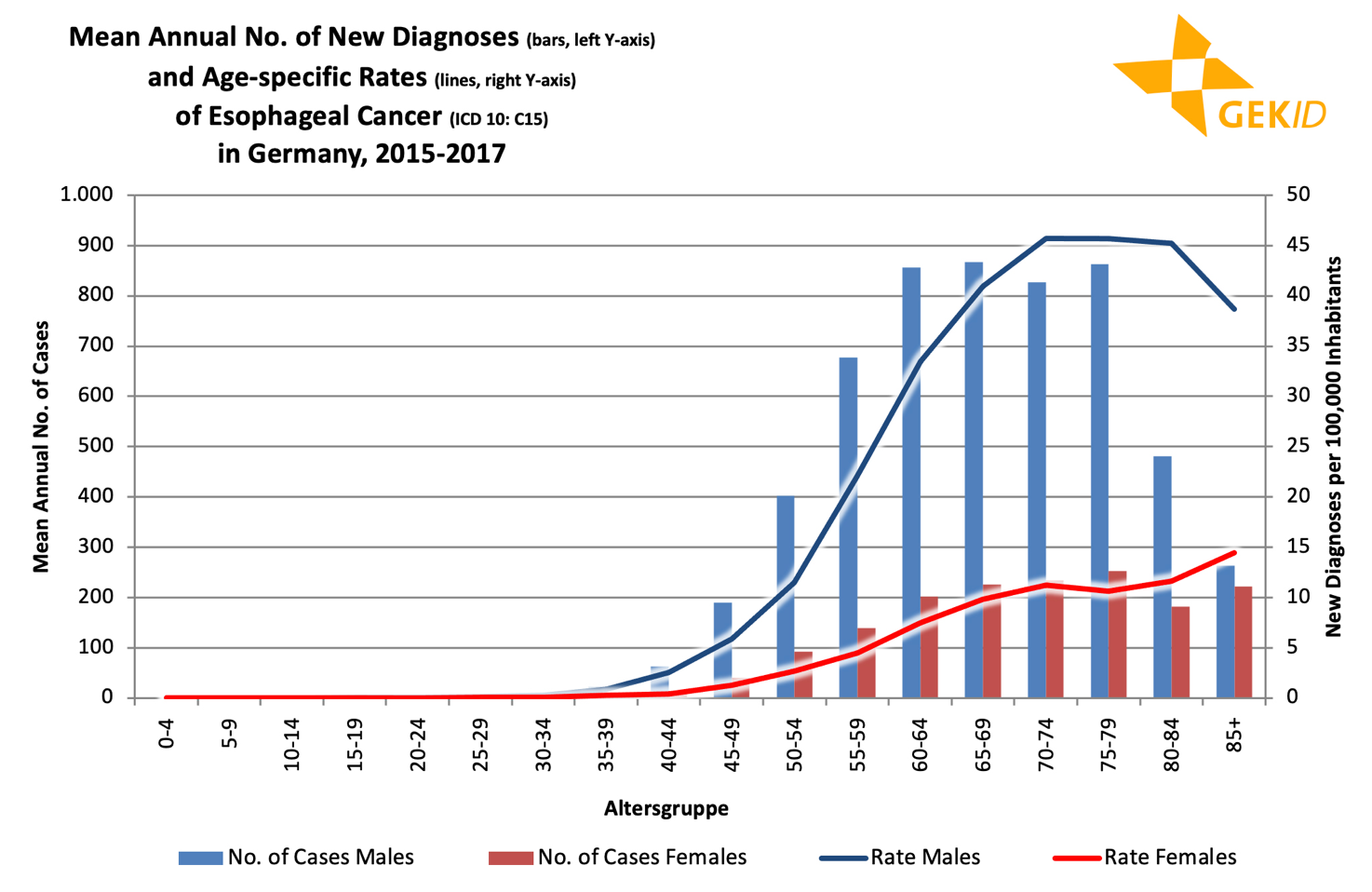New cases and age-specific rates of esophageal cancer (ICD 10: C15) in Germany