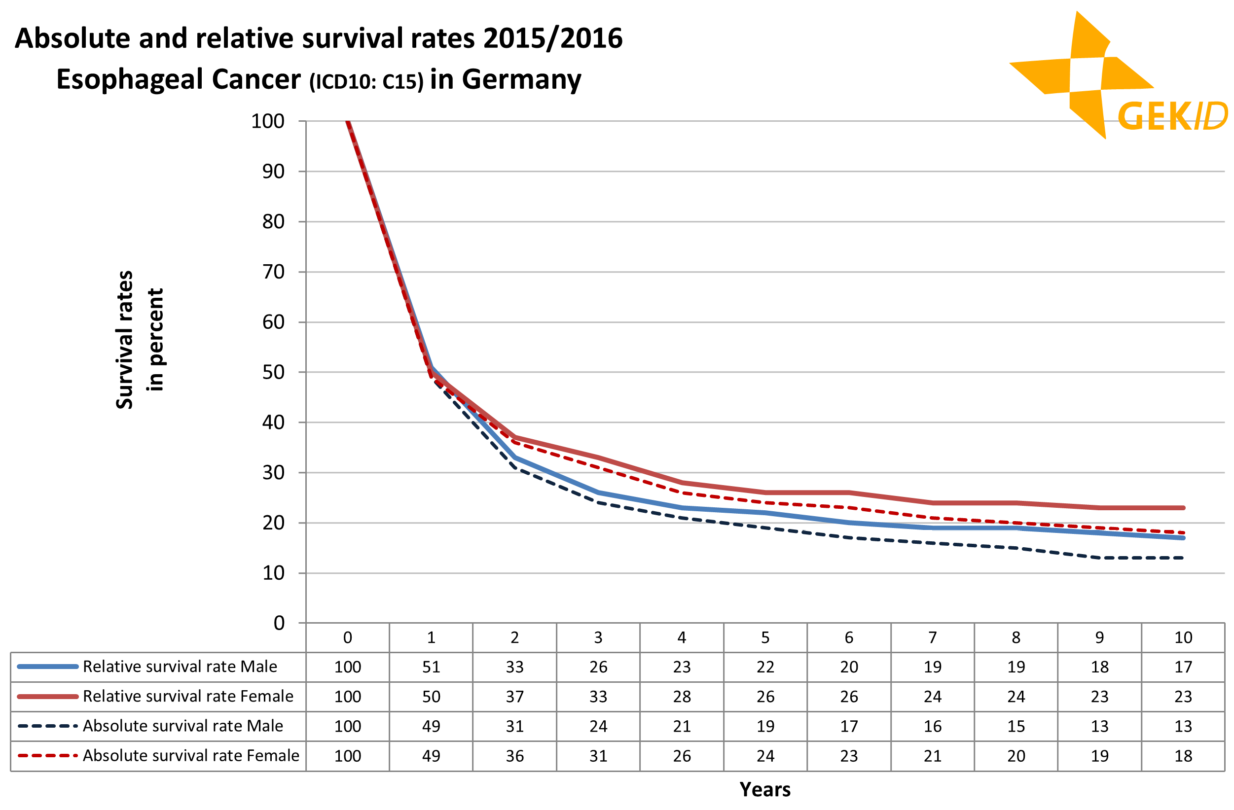 Absolute and relative survival rates of esophageal cancer (ICD 10: C15)