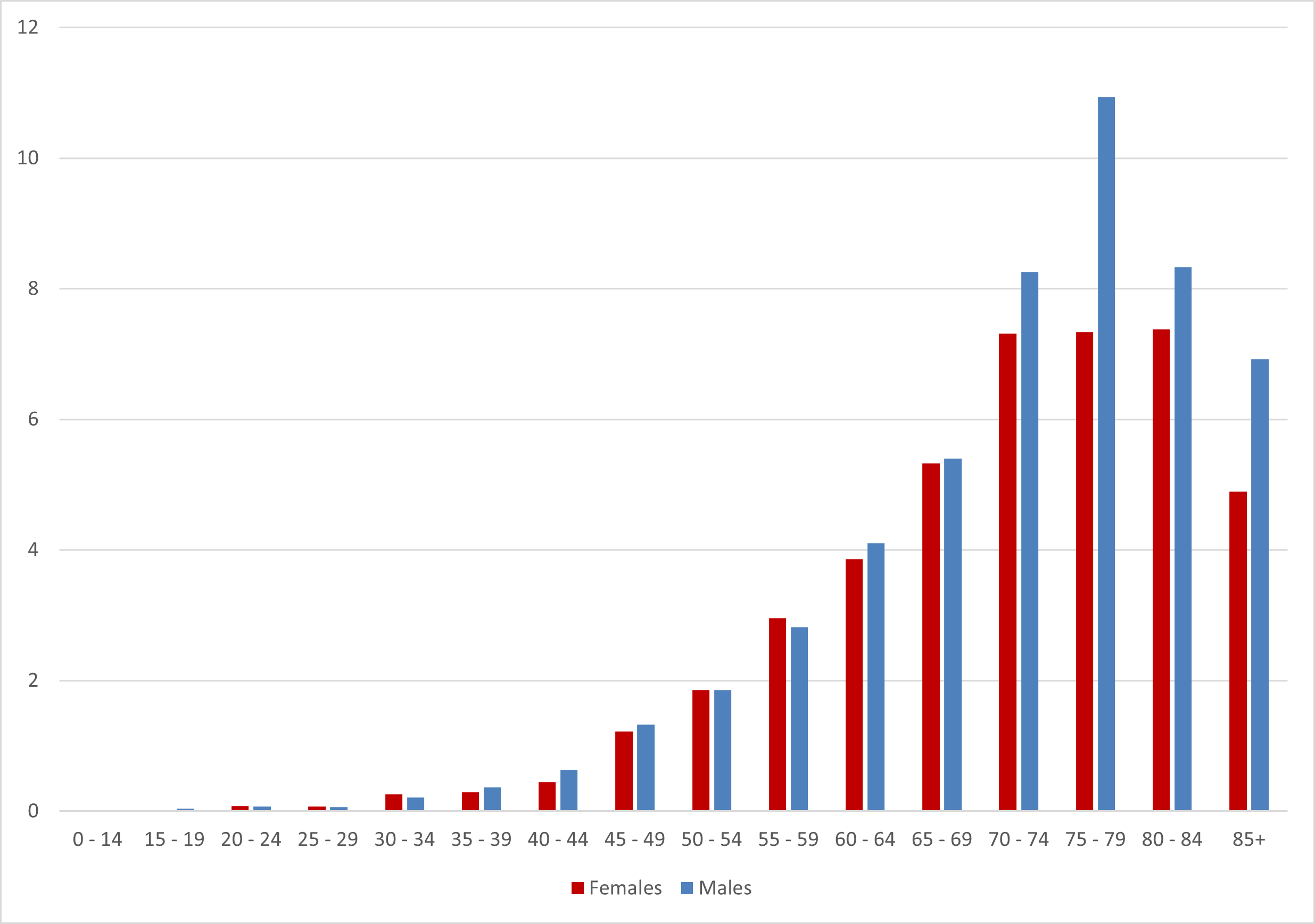 Annual rates of GIST disease by age and sex (2016-2018, per 100,000 persons)