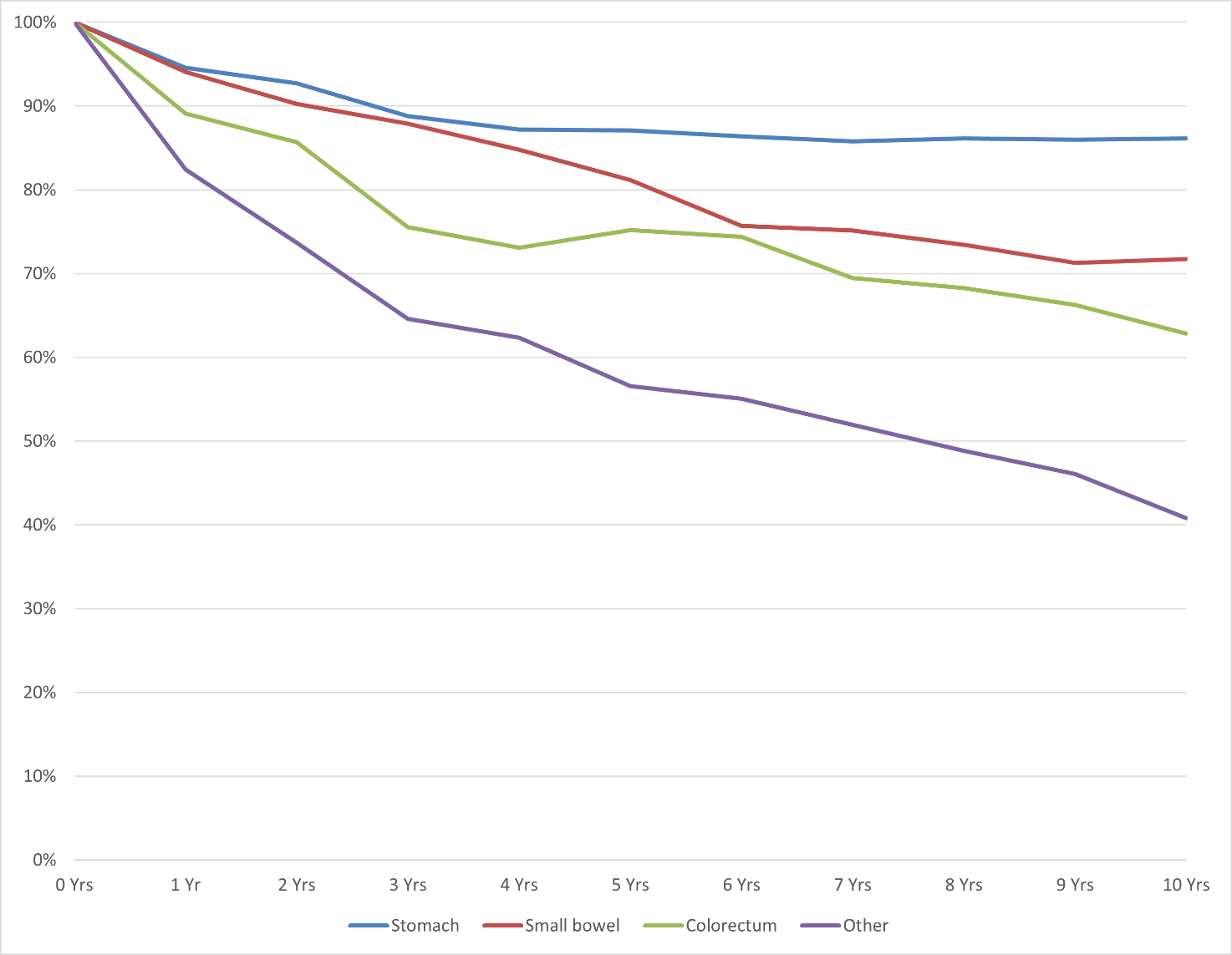 Relative survival with GIST up to 10 years after diagnosis, by site (2014-2018)