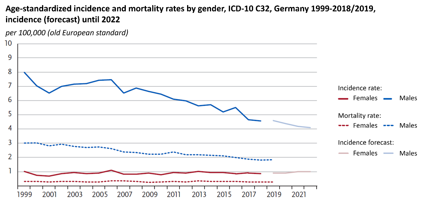 Incidence and mortality of laryngeal carcinoma in Germany (age-standardized rate)