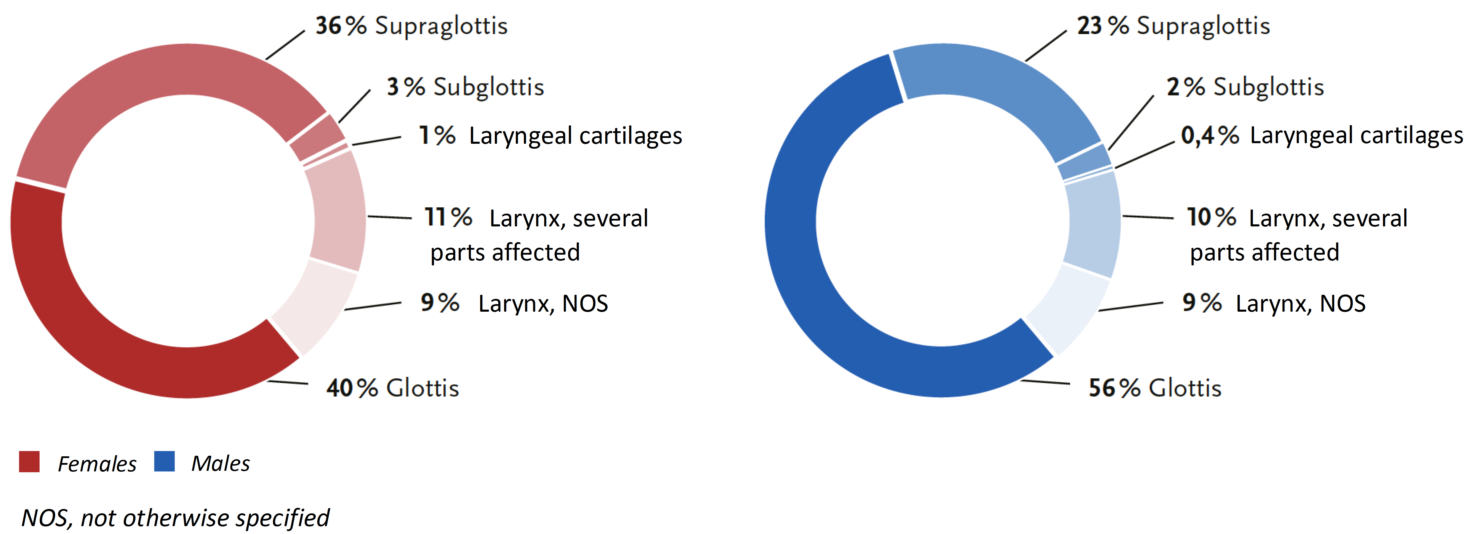 Distribution of malignant neoplasms of the larynx (ICD-10 C32) by location and sex, Germany 2021–2023