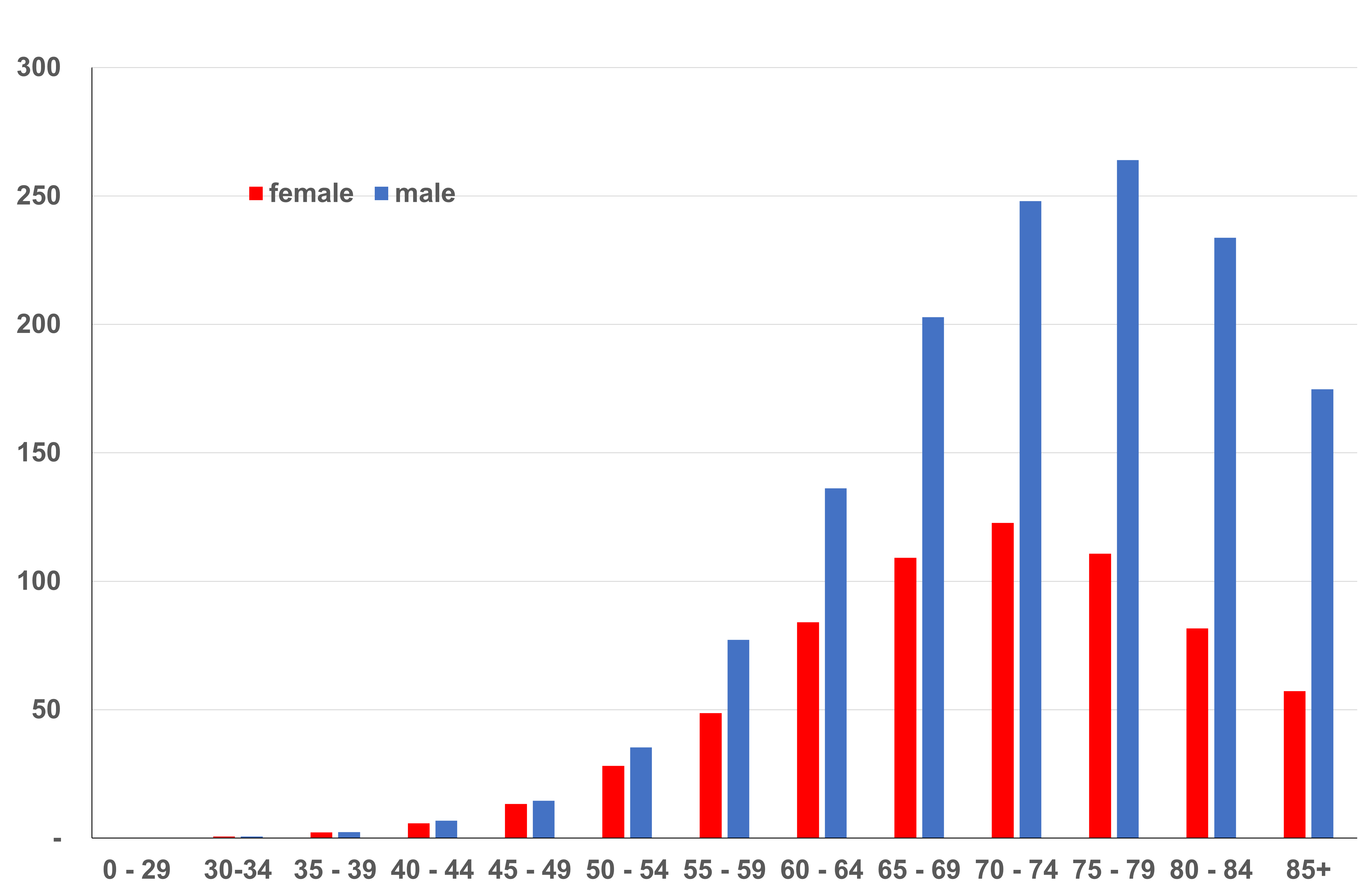 Annual incidence rates of NSCLC per 100,000 persons, by age and sex (Germany, 2017-2019).