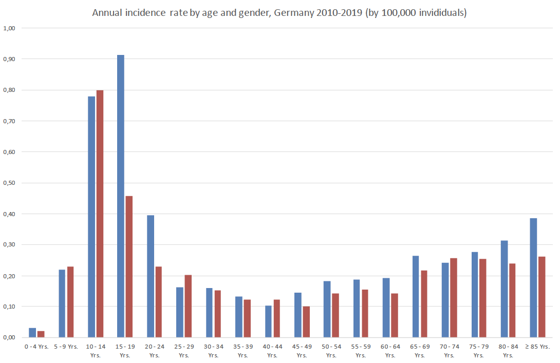 Annual incidence rates of osteosarcoma in Germany by age and gender (per 100,000 persons, 2010-2019)
