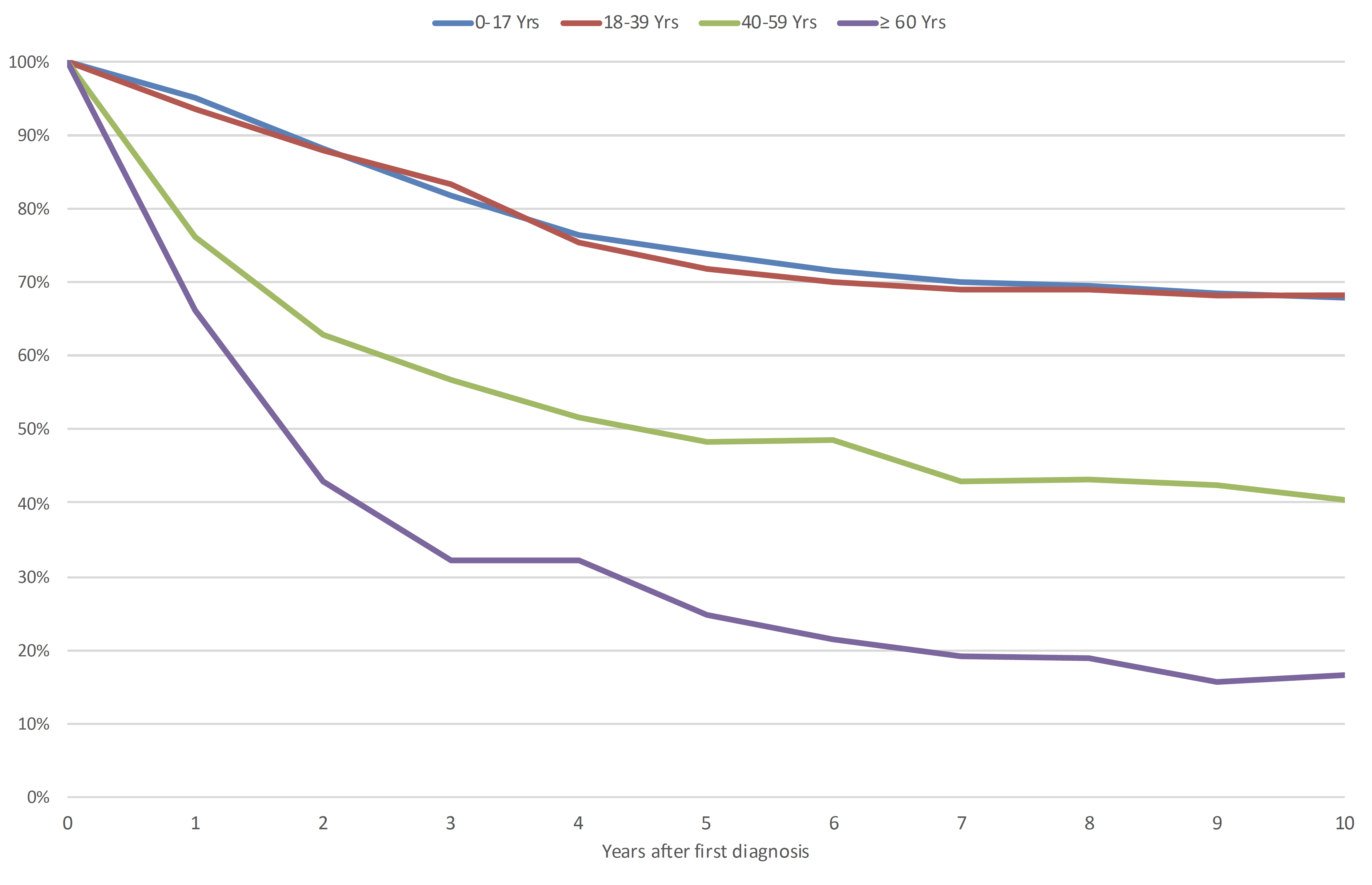 Relative survival rates after diagnosis of osteosarcoma in Germany, by age group, period 2015-2019*