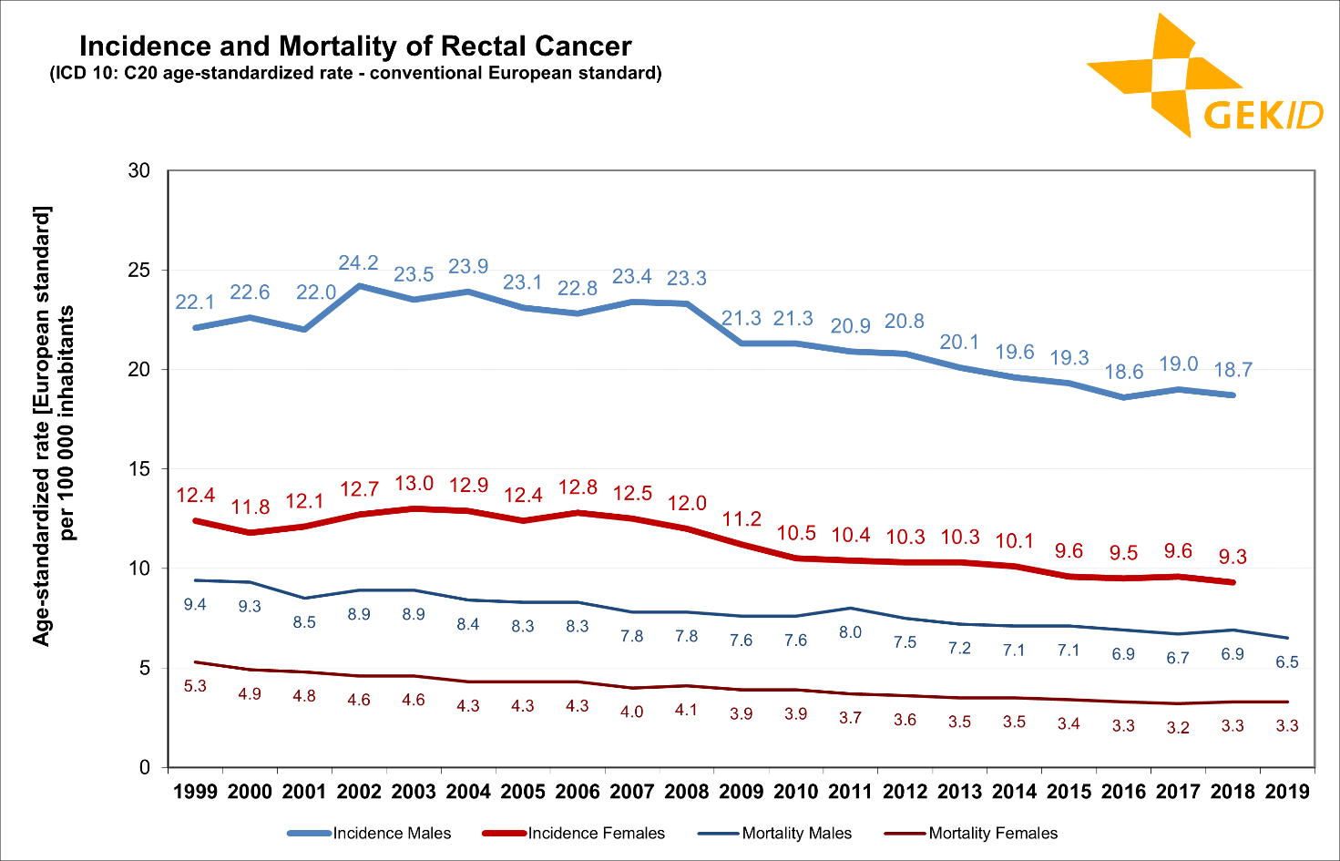 Estimated incidence and mortality of malignant neoplasms of the rectum (ICD 10: C20) in Germany - age-standardized rates (conventional European standard) 3