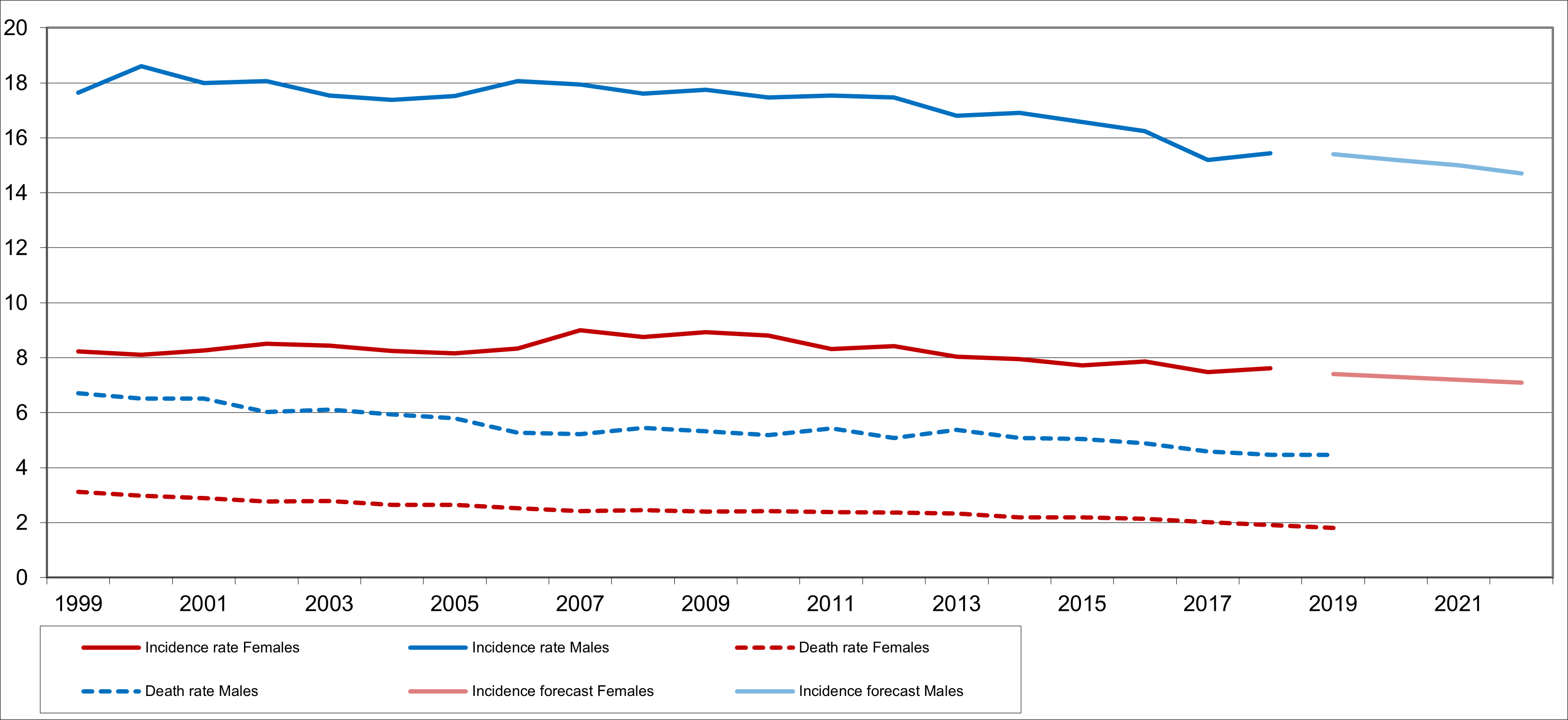 Estimated incidence of renal cell carcinoma in Germany - age-standardized rate 1