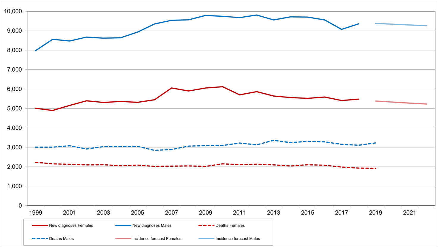 Absolute number of new cases and deaths from renal cell carcinoma in Germany 1