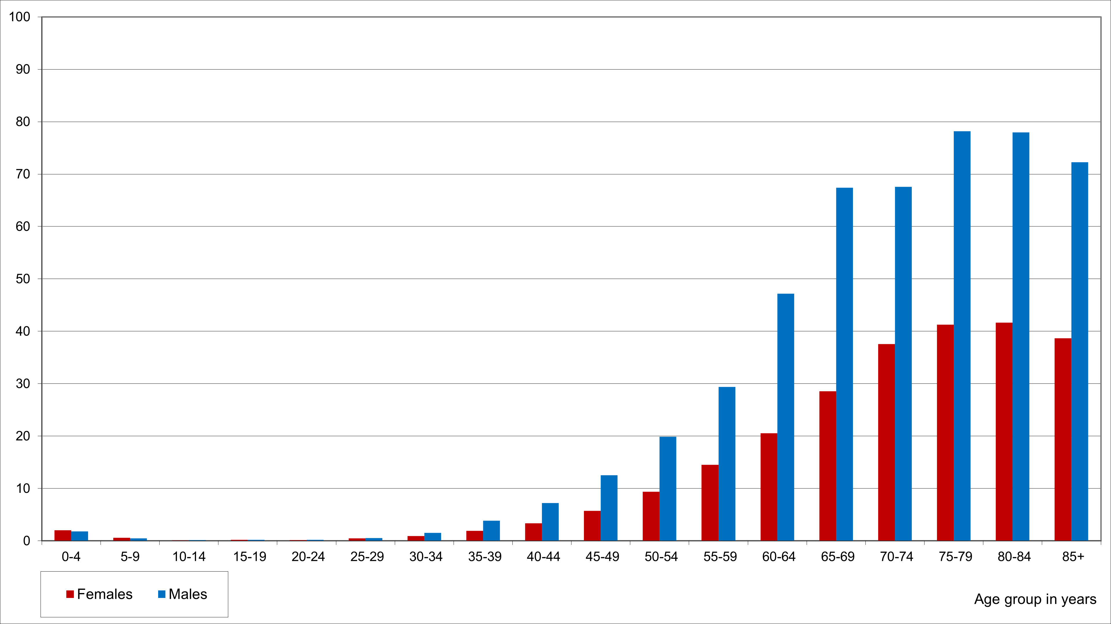 Estimated incidence of kidney cancer by age in Germany 1