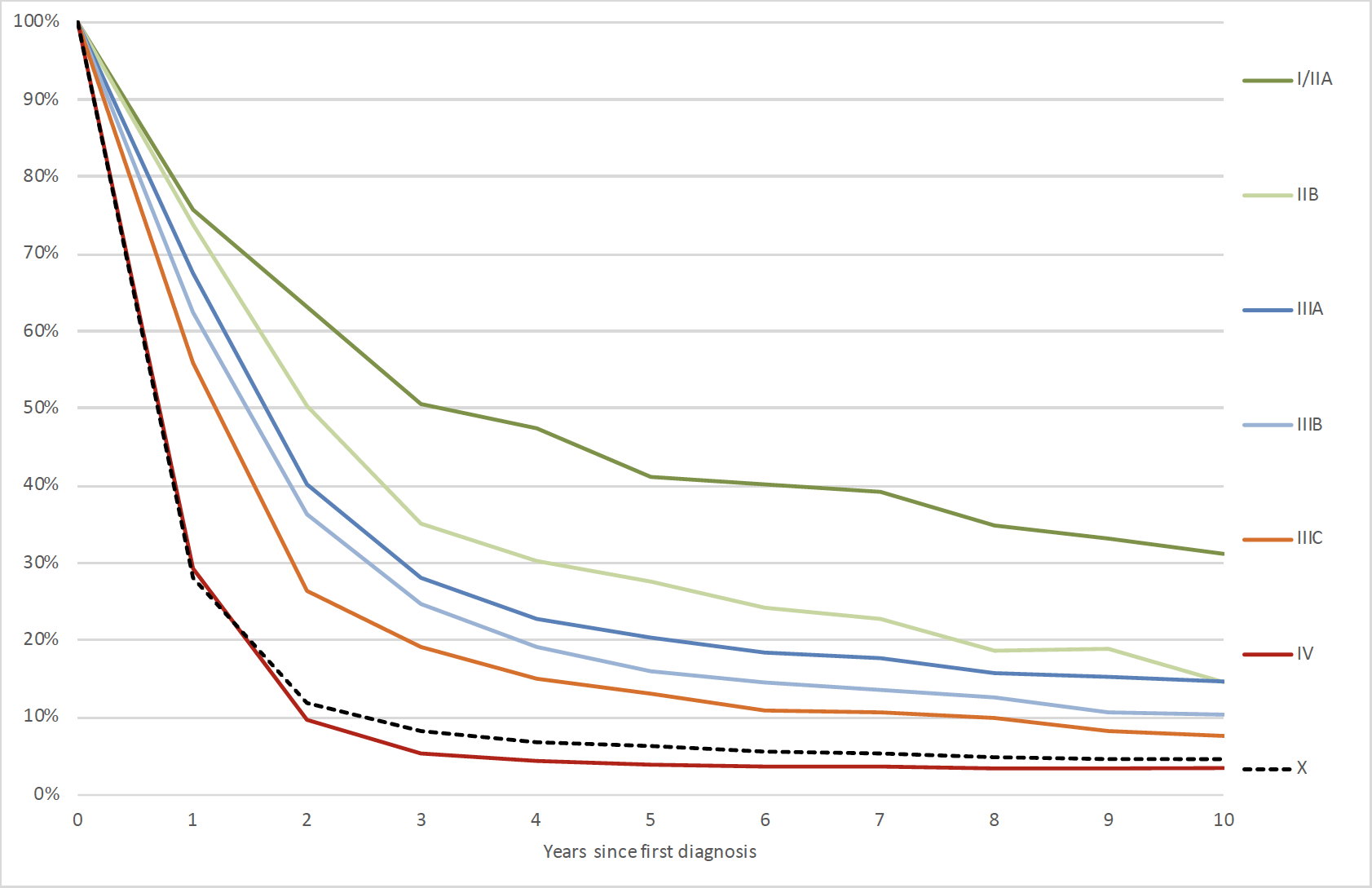 Relative survival (compared with age-matched general population) to 10 years after first diagnosis of SCLC, 2017-2019